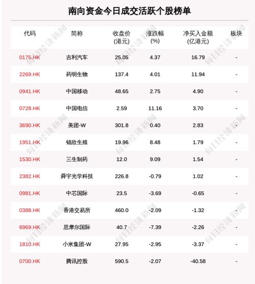 最新出炉 6月21日港股通净流出4.81亿港元,这只龙头被逆势买入16.789亿港元