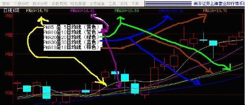 关于K线图的开盘价和收盘价