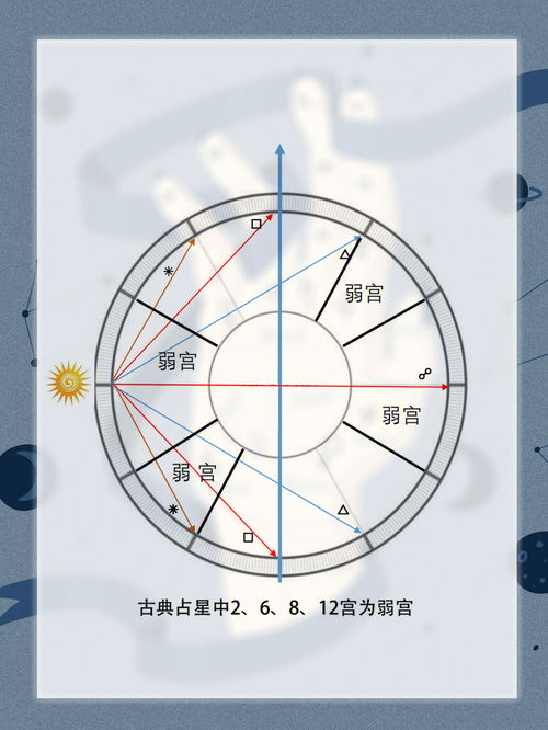 行星 星座 宫位 四象限的划分 占星学习 