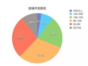 深圳 前端开发,深圳前端开发工资一般多少