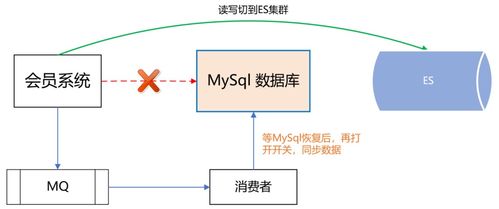 ES Redis MySQL的高可用架构设计