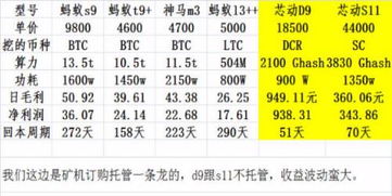 比特币蚂蚁t9,最贵比特币矿机多少钱 比特币蚂蚁t9,最贵比特币矿机多少钱 快讯