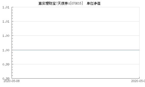 建信双周理财A、嘉实理财宝7天债券A等基金的年化收益率和买后是否可以连续申购还是一定要赎回在哪里可以查