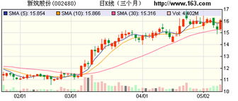 筹划非公开发行而停牌到底是利好还是利空