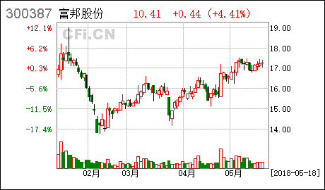  富邦股份股票公告最新消息新闻,股价上涨，涨跌幅达3.53% 天富招聘