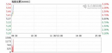 海泰发展为什么大涨