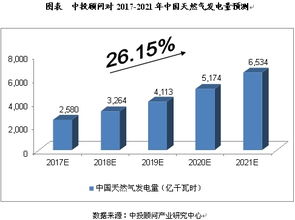 天然气行业的投资机会有哪些