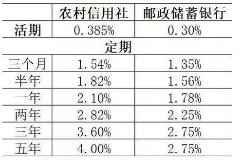 农村信用社年利率为什么高