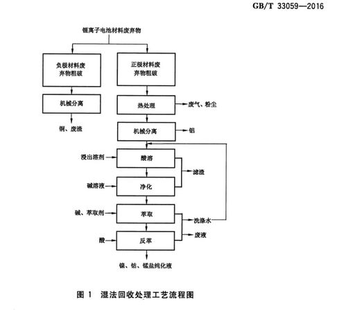 废纸回收再生流程?