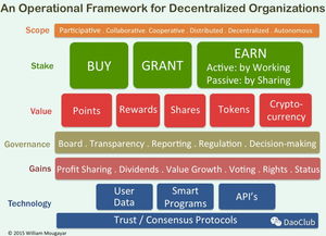 dao类型的代币有哪些 dao类型的代币有哪些 币圈生态