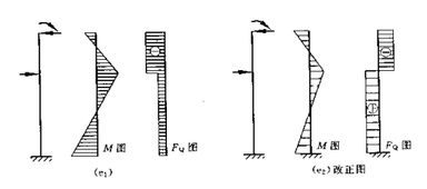 为什么改正后的剪力图从负的突变正的呢 没有大小如何判断的 