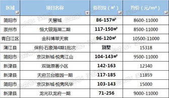 简阳 新津 青白江房价都破万了,4个原因造成的