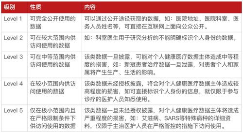 个人健康医疗数据已成黑市 香饽饽 医疗机构如何保证数据健康