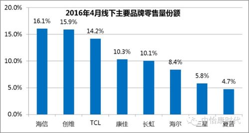 乐视 海信电视销量第一之争海信 第一 失真