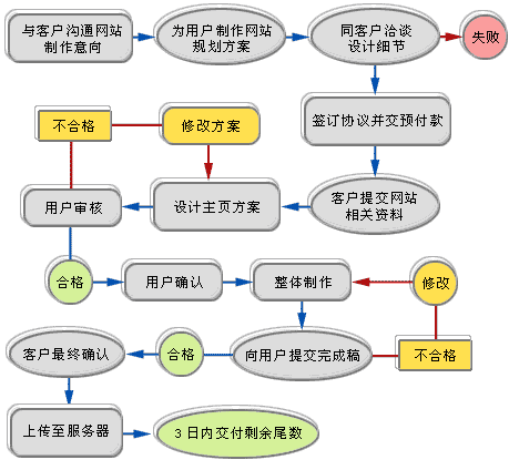 自己建网站流程(独立服务器如何开发)