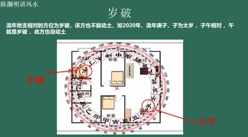 地盘太岁和年盘太岁该如何推算 为什么不能 在太岁头上动土 陈灏明讲风水