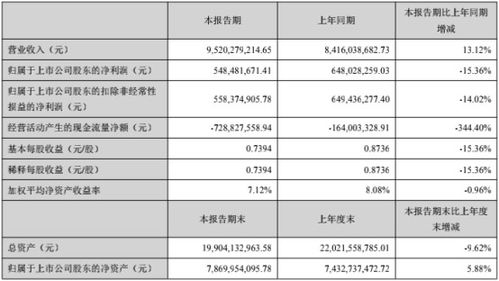 增收、增利、增资，但现金流减少说明什么