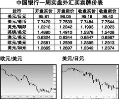 银行的外汇实盘交易是怎么做的？