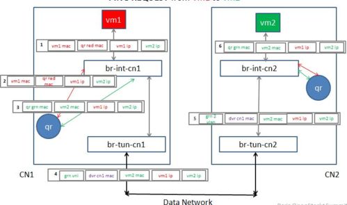 理解 OpenStack 高可用 HA Neutron 分布式虚拟路由 中 