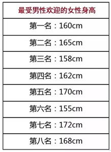 2018年女性身高受欢迎程度表,你排第几 