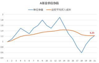 买入时单位净值1.0054，现在是1.0087是否盈亏