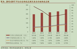 行业逻辑解密 冷链物流