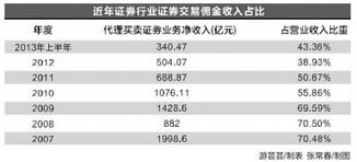 证券交易是怎么收费的？