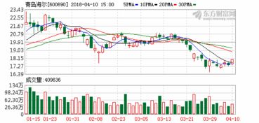 青岛海尔2022年7月15号27快几一股，7月16号怎么成了13快几一股怎么回事