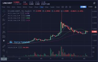 chainlink币今日价格,市场概况