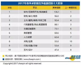 2017年土木行业哪个岗位最吃香 全国哪个工种最缺人 