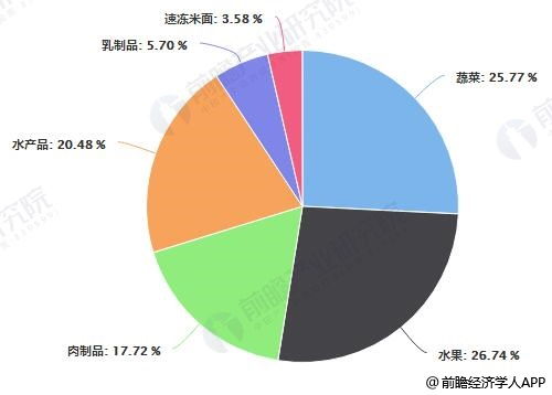 冷链物流与管理以后如何就业前景如何