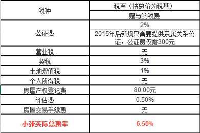 父亲无偿将自己房子赠予儿子要交多少税？？