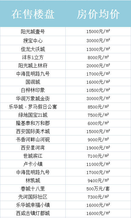 西安房价飙升 月薪6000的西安人,不吃不喝多久买的起房 算完我哭了... 