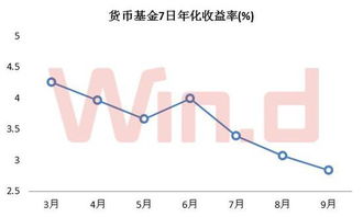 货币基金的走势是受什么影响的