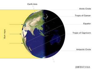 星宿相对太阳变化吗,地球公转错视北斗七星方位改变，星宿方位为何不改变？