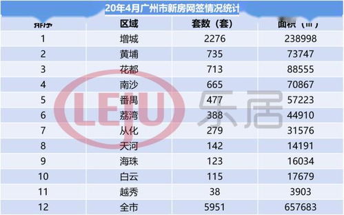 4月广州新房网签5951套 黄埔大盘喜提销冠