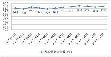 资金周转率