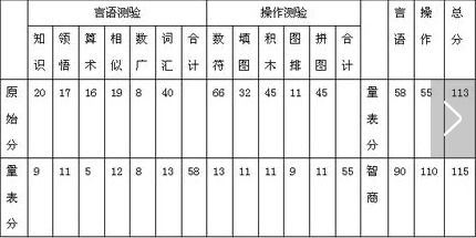 韦氏智力量表得分超过100是什么概念？最高分是多少？