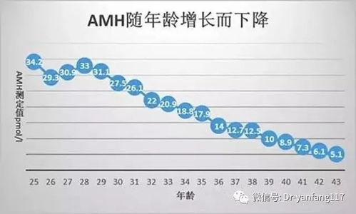 amh值正常范围