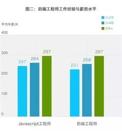 it前端开发工程师薪水,IT前端开发工程师的薪水究竟有多高？