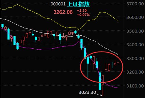 A股何时从低谷走出来。