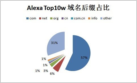 每个域名最后都是：com，或net分别该怎么读？