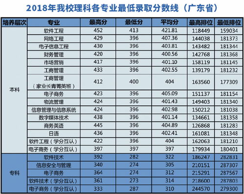 东软学院2023录取分数线 大连东软信息学院2022录取分数线