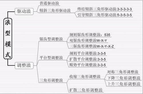 怎么样可以看出来一只股票的一浪至五浪的走势