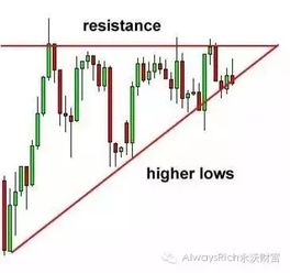 5分钟图解 三角形态 