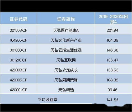 天弘基金需要投资多少钱