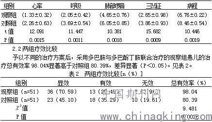 多巴胺结合多巴酚丁胺治疗小儿重症肺炎疗效及安全性评价 