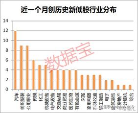 新低股有那些？