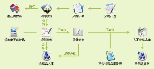 采购数量与采购的关系