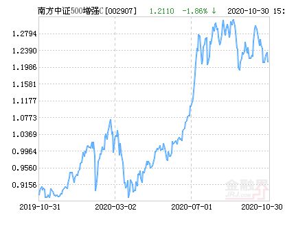 最进南方中证500净值怎么样